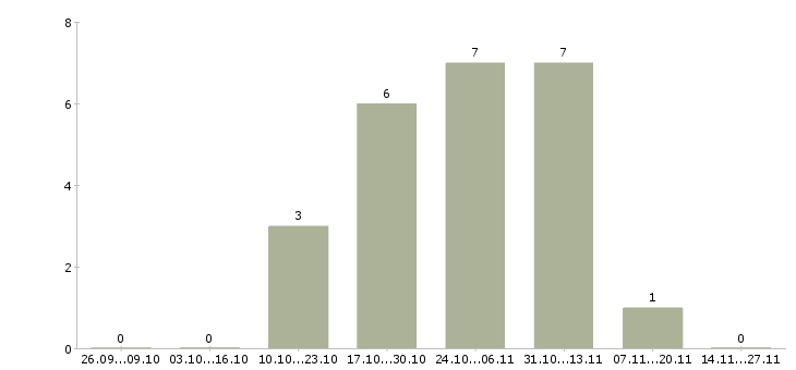 Работа специалист по обслуживанию физических лиц в Казани - Число вакансий в Казани по специальности специалист по обслуживанию физических лиц за 2 месяца