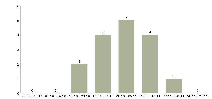 Работа дополнительный набор сотрудников в Калининграде - Число вакансий в Калининграде по специальности дополнительный набор сотрудников за 2 месяца