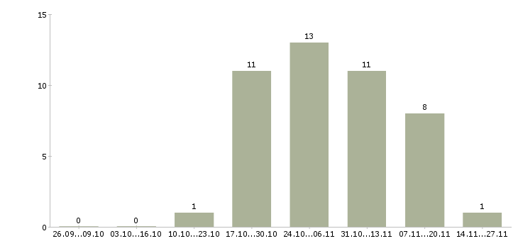 Работа торговый представитель по городу в Калининграде - Число вакансий в Калининграде по специальности торговый представитель по городу за 2 месяца