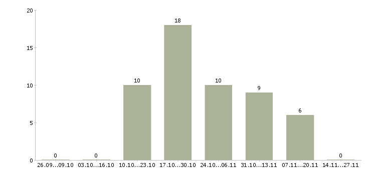 Работа консультант корпоративных клиентов в Костроме - Число вакансий в Костроме по специальности консультант корпоративных клиентов за 2 месяца