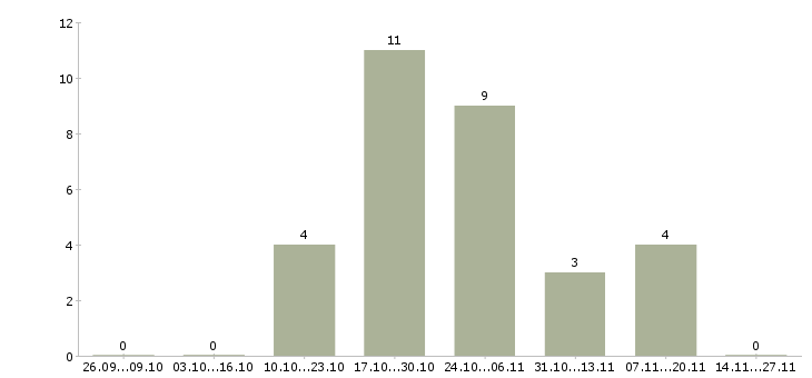 Работа менеджер отдела входящих продаж в Краснодаре - Число вакансий в Краснодаре по специальности менеджер отдела входящих продаж за 2 месяца