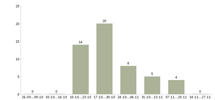 Работа администратор на телефон в офис в Курске - Число вакансий в Курске по специальности администратор на телефон в офис за 2 месяца
