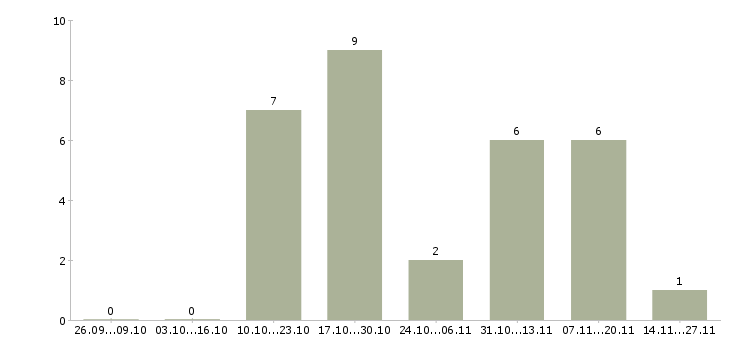 Работа работник торгового зала выкладка товара в Липецке - Число вакансий в Липецке по специальности работник торгового зала выкладка товара за 2 месяца