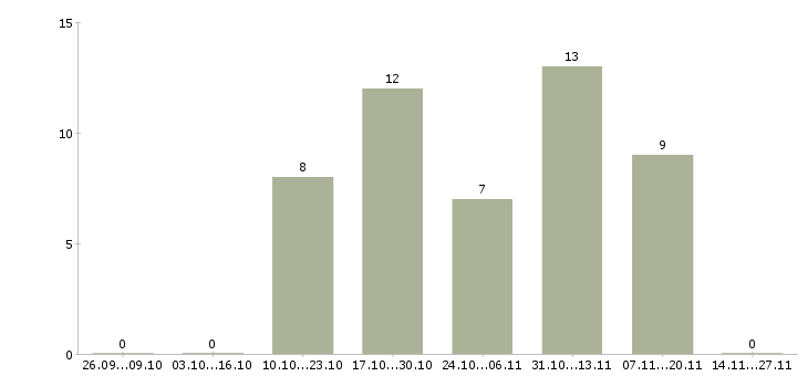 Работа ведущий специалист по техническому надзору в Москве - Число вакансий в Москве по специальности ведущий специалист по техническому надзору за 2 месяца