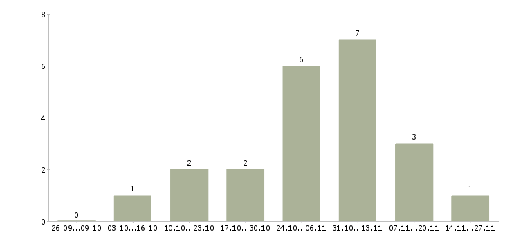 Работа переводчик английского и немецкого языков в Москве - Число вакансий в Москве по специальности переводчик английского и немецкого языков за 2 месяца