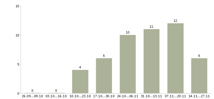 Работа удаленная с помощью интернета в Мурманске - Число вакансий в Мурманске по специальности удаленная с помощью интернета за 2 месяца