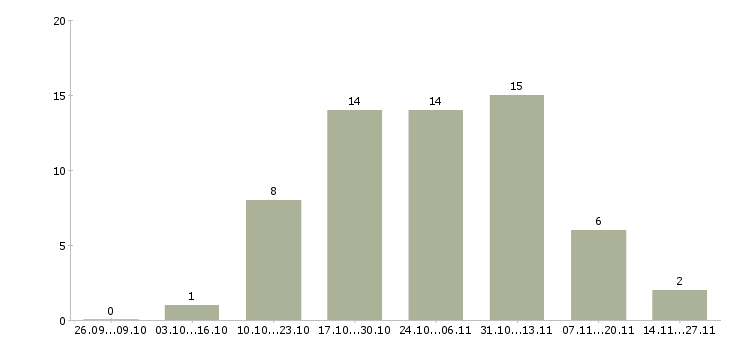 Работа аналитик отдела технологий в Новосибирске - Число вакансий в Новосибирске по специальности аналитик отдела технологий за 2 месяца