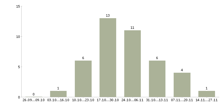 Работа ведущий специалист по контролю качества в Новосибирске - Число вакансий в Новосибирске по специальности ведущий специалист по контролю качества за 2 месяца