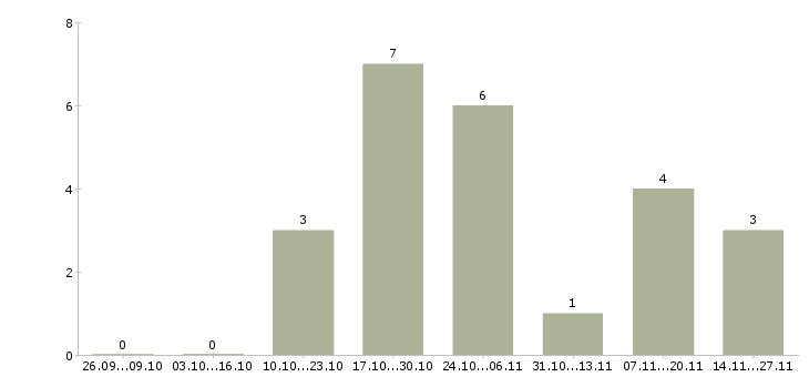Работа руководитель отдела продаж финансовых услуг в Новосибирске - Число вакансий в Новосибирске по специальности руководитель отдела продаж финансовых услуг за 2 месяца