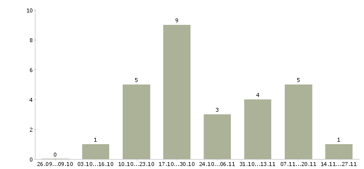 Работа специалист по обслуживанию физических лиц в Новосибирске - Число вакансий в Новосибирске по специальности специалист по обслуживанию физических лиц за 2 месяца