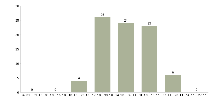 Работа кассир вахта с проживанием в Орле - Число вакансий в Орле по специальности кассир вахта с проживанием за 2 месяца