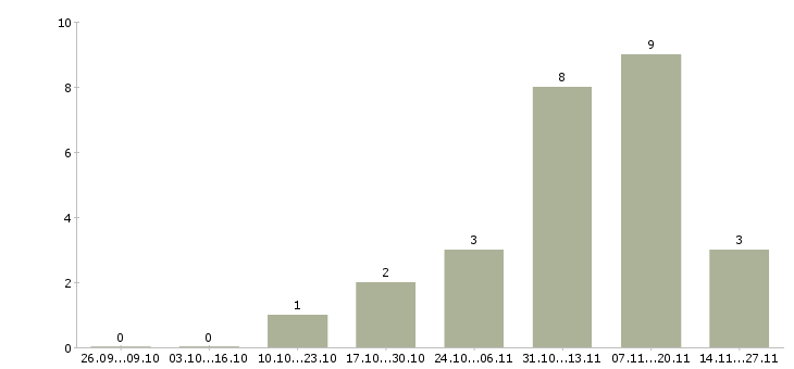 Работа директор по учету в Подольске - Число вакансий в Подольске по специальности директор по учету за 2 месяца