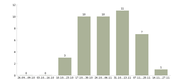 Работа менеджер по привлечению корпоративных клиентов в Подольске - Число вакансий в Подольске по специальности менеджер по привлечению корпоративных клиентов за 2 месяца