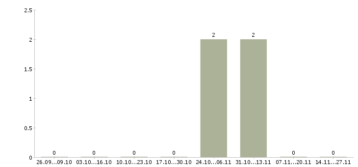Работа сотрудник отдела продаж недвижимости в Подольске - Число вакансий в Подольске по специальности сотрудник отдела продаж недвижимости за 2 месяца