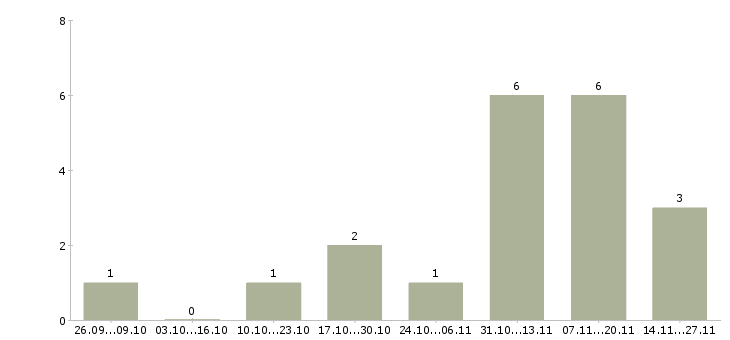 Работа менеджер сопровождения продаж в Пскове - Число вакансий в Пскове по специальности менеджер сопровождения продаж за 2 месяца