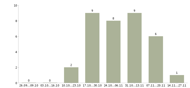 Работа торговый представитель по городу в Рязани - Число вакансий в Рязани по специальности торговый представитель по городу за 2 месяца