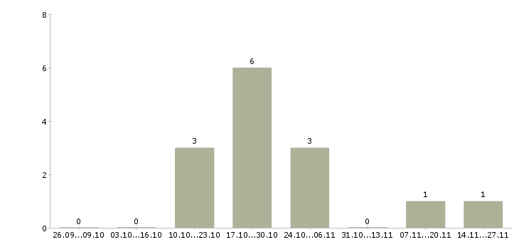 Работа дополнительный набор сотрудников в Самаре - Число вакансий в Самаре по специальности дополнительный набор сотрудников за 2 месяца