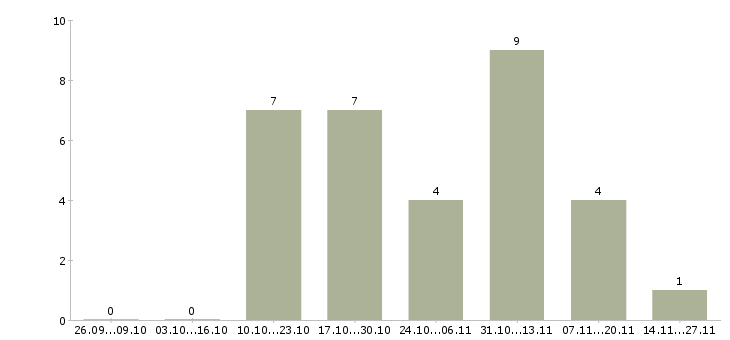 Работа разработчик java приложений в Самаре - Число вакансий в Самаре по специальности разработчик java приложений за 2 месяца