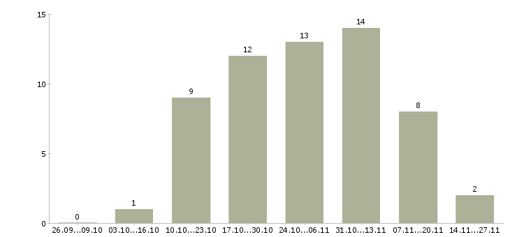 Работа специалист по развитию проекта в Смоленске - Число вакансий в Смоленске по специальности специалист по развитию проекта за 2 месяца