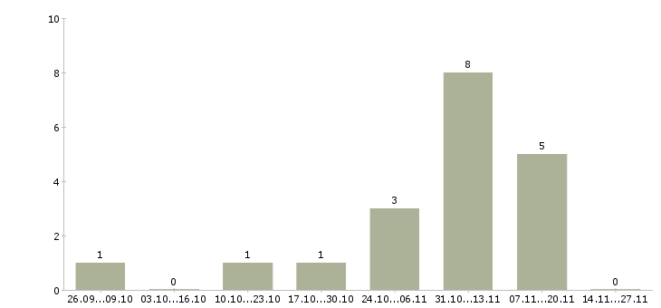 Работа требуется рабочий персонал в Смоленске - Число вакансий в Смоленске по специальности требуется рабочий персонал за 2 месяца