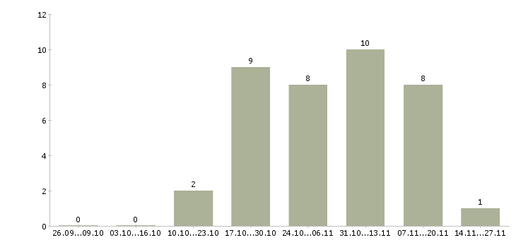 Работа торговый представитель по городу в Сочи - Число вакансий в Сочи по специальности торговый представитель по городу за 2 месяца