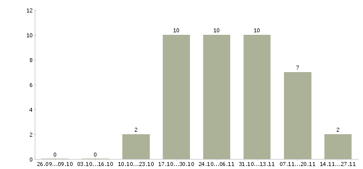 Работа торговый представитель по городу в Тольятти - Число вакансий в Тольятти по специальности торговый представитель по городу за 2 месяца
