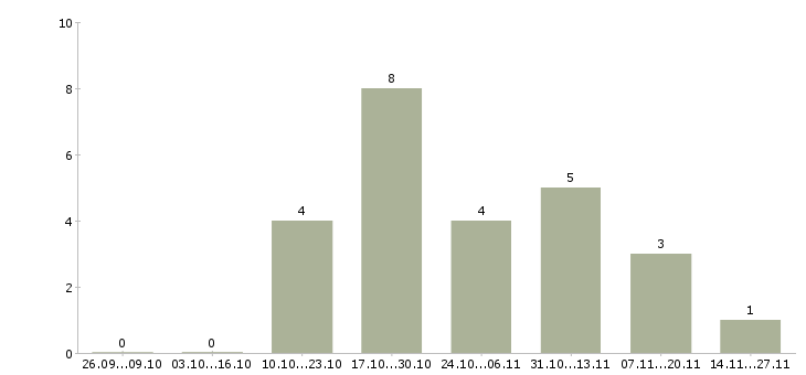 Работа заместитель директора розничной сети в Уфе - Число вакансий в Уфе по специальности заместитель директора розничной сети за 2 месяца