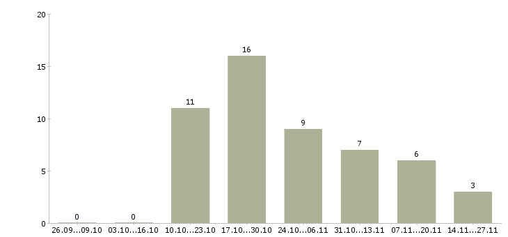 Работа менеджер отдела развития сети в Уфе - Число вакансий в Уфе по специальности менеджер отдела развития сети за 2 месяца
