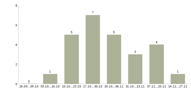 Работа менеджер отдела входящих продаж в Челябинске - Число вакансий в Челябинске по специальности менеджер отдела входящих продаж за 2 месяца