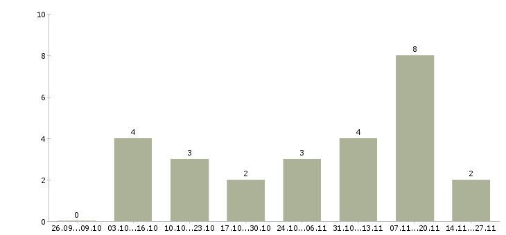 Работа менеджер по развитию клиентской базы в Чите - Число вакансий в Чите по специальности менеджер по развитию клиентской базы за 2 месяца
