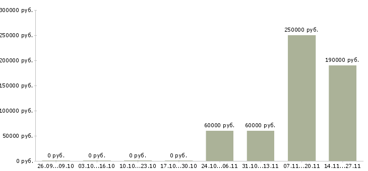 Вакансии агент по продаже жилой недвижимости в Краснодаре - Медиана зарплат агент по продаже жилой недвижимости в Краснодаре за 2 месяца