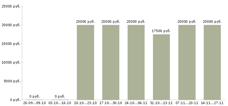 Вакансии администратор по работе с заказами в Астрахани - Медиана зарплат администратор по работе с заказами в Астрахани за 2 месяца