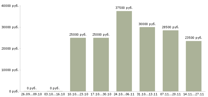 Вакансии администратор по управлению персонала Нижний новгород - Медиана зарплат администратор по управлению персонала Нижний новгород за 2 месяца