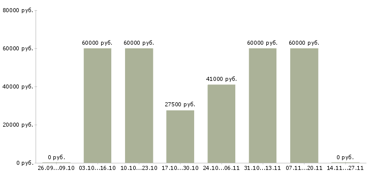 Вакансии ведущий специалист по продукту в Саратове - Медиана зарплат ведущий специалист по продукту в Саратове за 2 месяца
