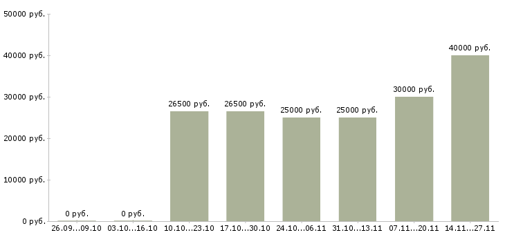 Вакансии водитель на грузовую технику Башкортостан - Медиана зарплат водитель на грузовую технику Башкортостан за 2 месяца