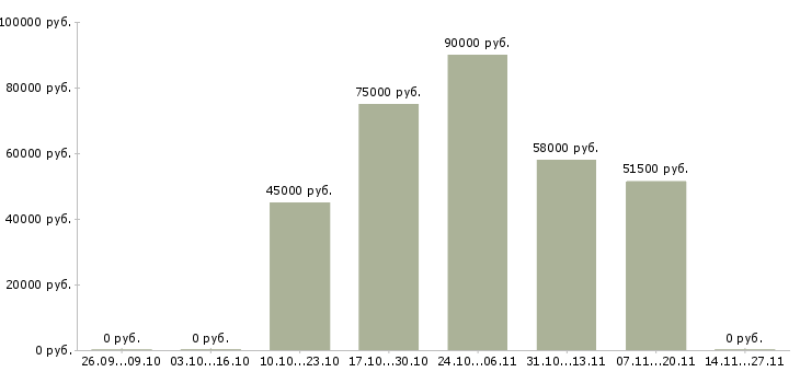 Вакансии главный руководитель разработки в Краснодаре - Медиана зарплат главный руководитель разработки в Краснодаре за 2 месяца