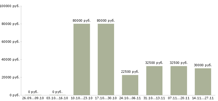 Вакансии главный специалист по качеству Ростов-на-дону - Медиана зарплат главный специалист по качеству Ростов-на-дону за 2 месяца