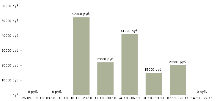 Вакансии грузчик на склад товаров в Астрахани - Медиана зарплат грузчик на склад товаров в Астрахани за 2 месяца