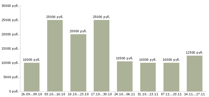 Вакансии для активных и целеустремленных сотрудников в Вологде - Медиана зарплат для активных и целеустремленных сотрудников в Вологде за 2 месяца