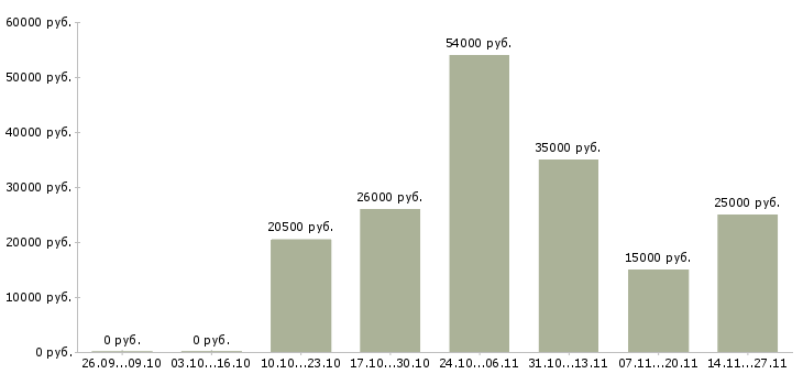 Вакансии для новичков без опыта работы в Хабаровске - Медиана зарплат для новичков без опыта работы в Хабаровске за 2 месяца