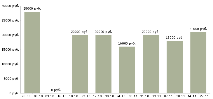 Вакансии для новичков через интернет в Липецке - Медиана зарплат для новичков через интернет в Липецке за 2 месяца