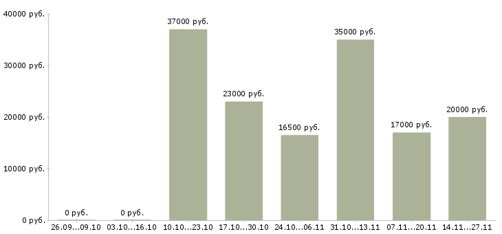 Вакансии для целеустремленных в Энгельсе - Медиана зарплат для целеустремленных в Энгельсе за 2 месяца