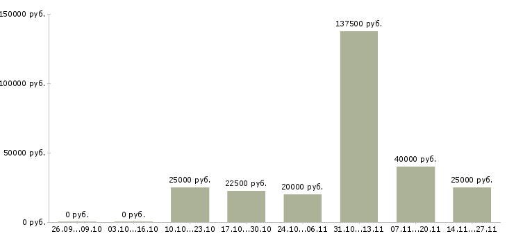 Вакансии инженер по технической эксплуатации в Кемерово - Медиана зарплат инженер по технической эксплуатации в Кемерово за 2 месяца