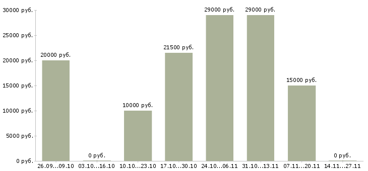 Вакансии интернет магазину требуются сотрудники в Чебоксарах - Медиана зарплат интернет магазину требуются сотрудники в Чебоксарах за 2 месяца