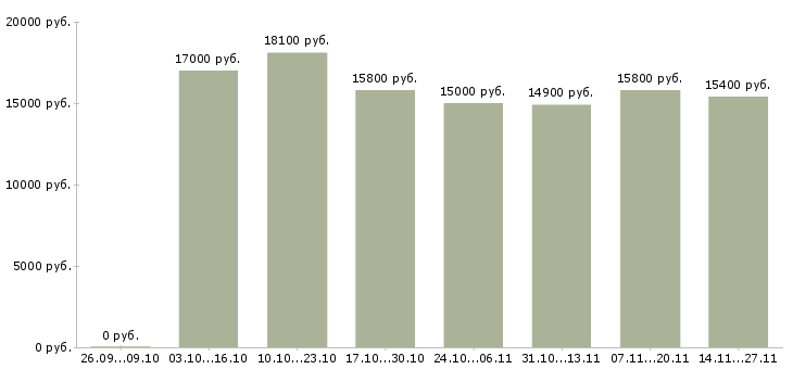 Вакансии кассир в магазин подработка в Уфе - Медиана зарплат кассир в магазин подработка в Уфе за 2 месяца