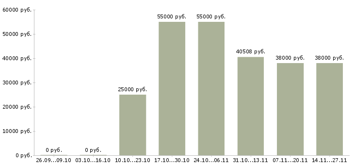 Вакансии кассир в торговый зал магазина в Владимире - Медиана зарплат кассир в торговый зал магазина в Владимире за 2 месяца