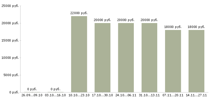 Вакансии кассир торгового зала в магазин в Рязани - Медиана зарплат кассир торгового зала в магазин в Рязани за 2 месяца