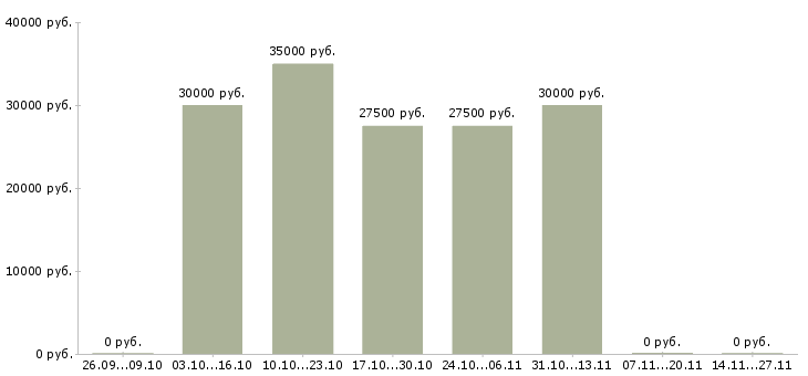 Вакансии коммерческий бизнес партнер в Чебоксарах - Медиана зарплат коммерческий бизнес партнер в Чебоксарах за 2 месяца