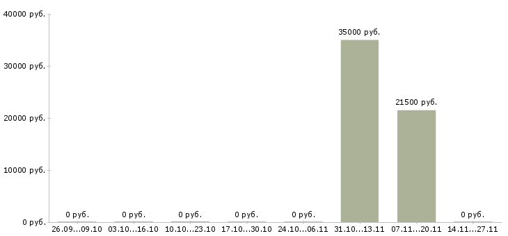 Вакансии комплектовщик на склад магазина Орехово-зуево - Медиана зарплат комплектовщик на склад магазина Орехово-зуево за 2 месяца