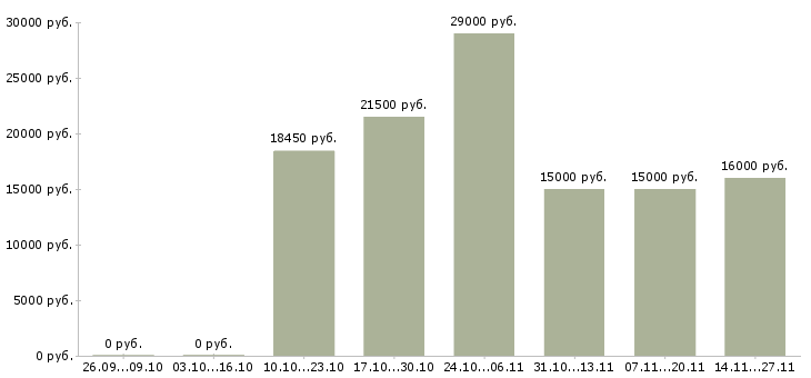 Вакансии консультант на лето в Кургане - Медиана зарплат консультант на лето в Кургане за 2 месяца